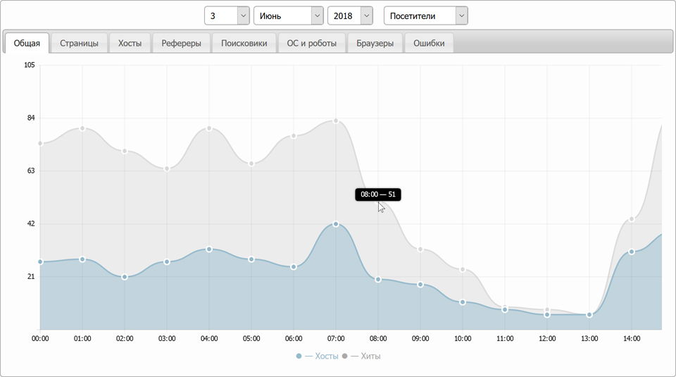 Общая статистика посещений
