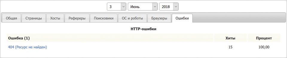 Статистика ошибок