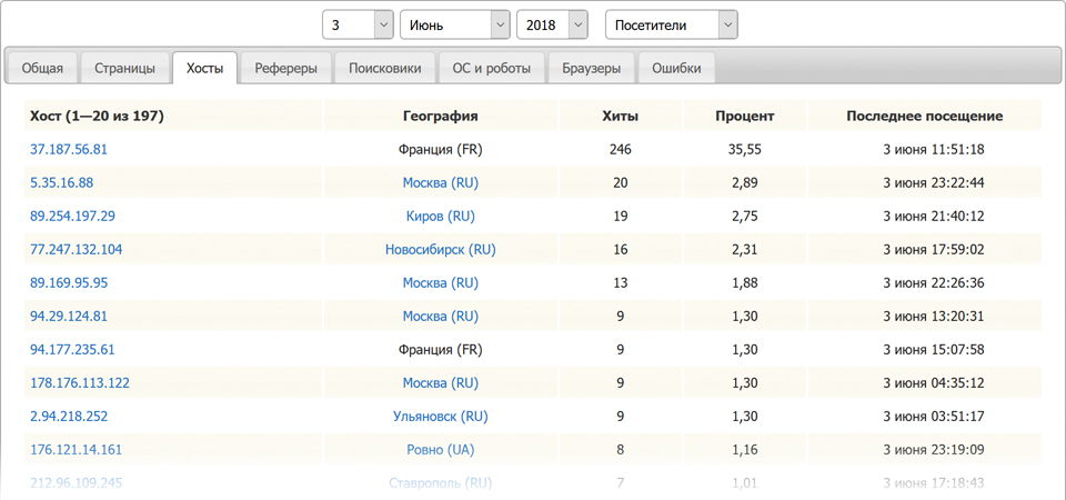 Статистика хостов